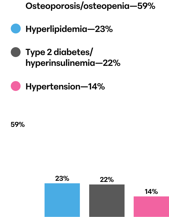 Chart showing GC side effects, osteoporosis 59%, hyperlipidemia 23%, type 2 diabetes 22%, hypertension 14%